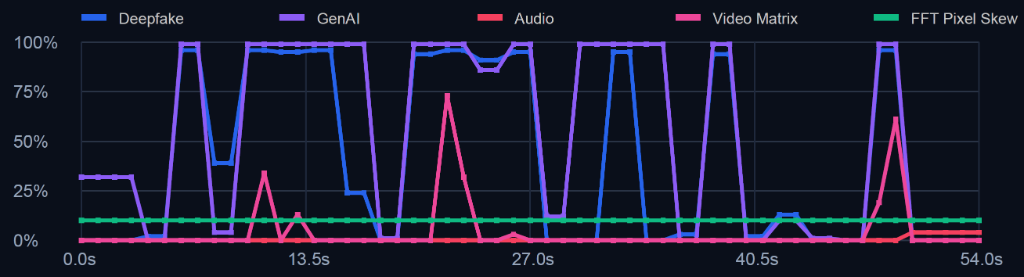 Forensic AI Detection Timeline Graph
